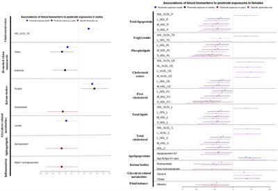 Investigating the relationship between non-occupational pesticide exposure and metabolomic biomarkers